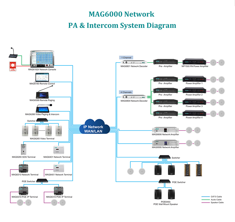 Sistem PA rangkaian IP MAG6000