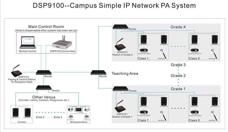 DSP9100 Campus Mudah Sistem IP Network PA
