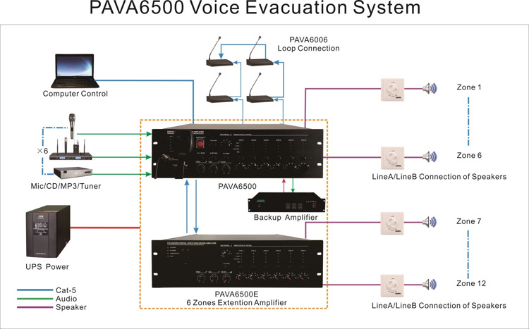 Sistem Pemindahan PAVA6500 Voice