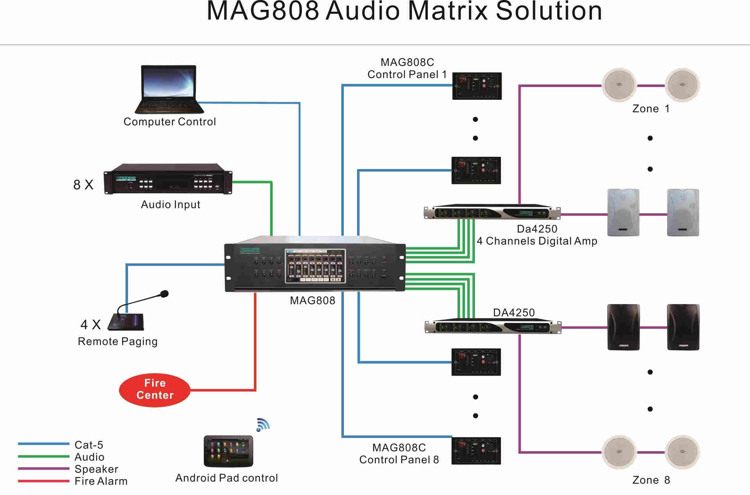 Sistem MAG808 Audio Matrix