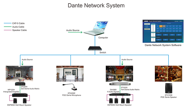Sistem Rangkaian Dante
