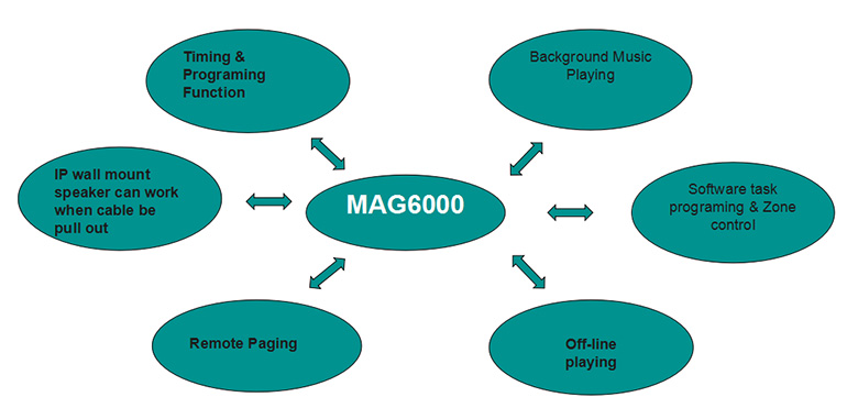 DSP9000 IP Simple Solution of Campus