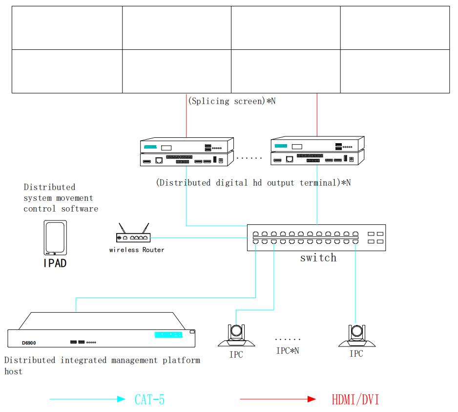 System Diagram of 4K IP-based Distribution Matrix System