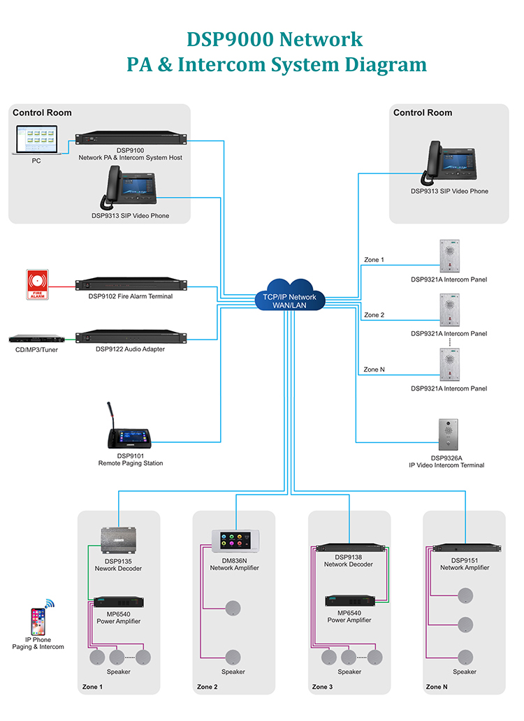 Rangkaian IP DSP9000 PA & sistem interkom (SIP)