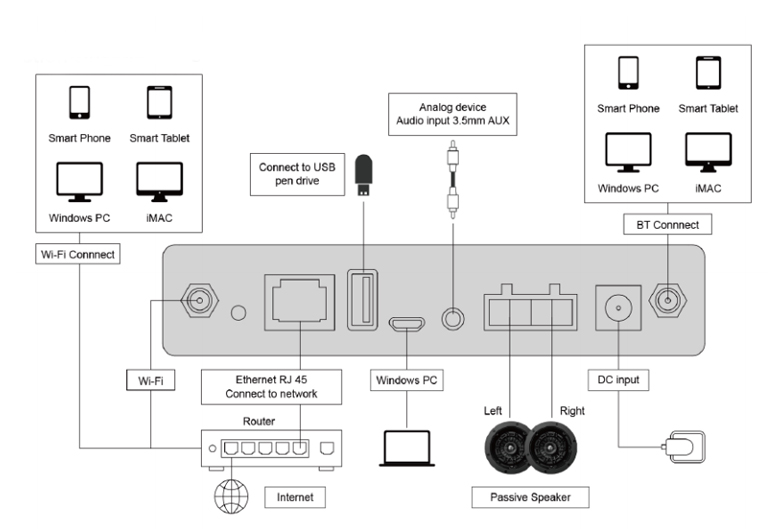 DW0235 WiFi Amplifier Streaming tanpa wayar pintar