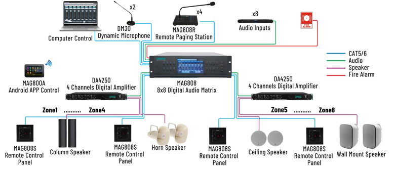 Sistem PA matriks Audio Digital MAG808 8x8